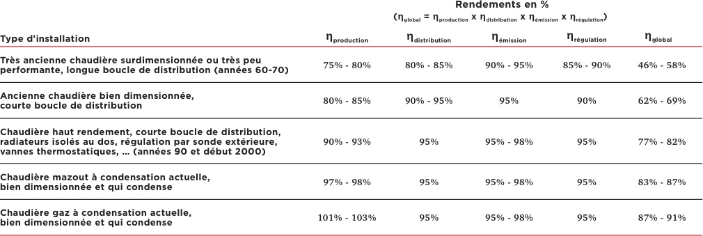 Table plus économique
